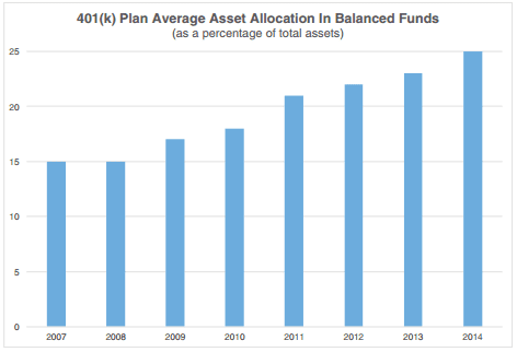 Allocation to Balanced Funds Continues to Grow